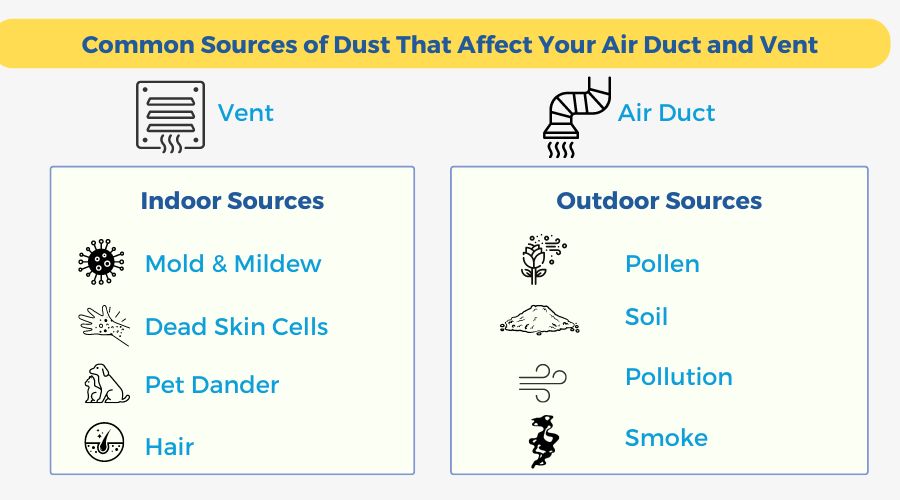 what-causes-dirt-in air-duct-and-vent-infographic what-causes-dirt-in air-duct-and-vent-infographic
