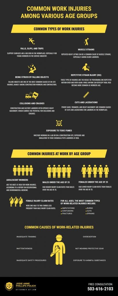 Jodie-Anne-Phillips-Polich-PC-Common-Work-Injuries-Among-Various-Age-Groups