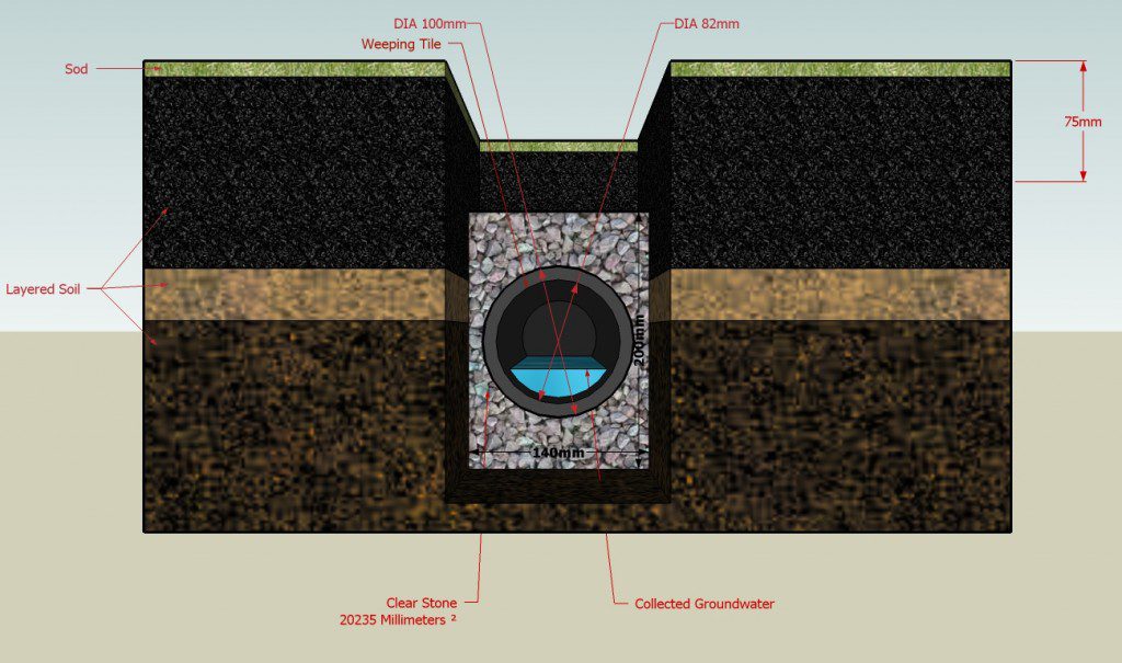 French drain system French drain system