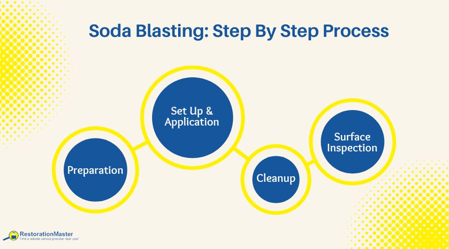 soda blasting process soda blasting process
