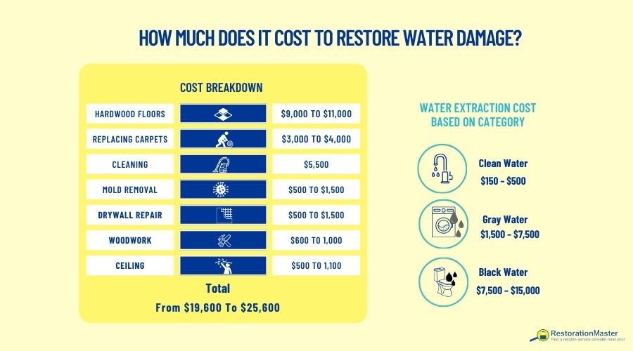 water damage restoration costs water damage restoration costs