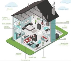 Indoor Air Quality