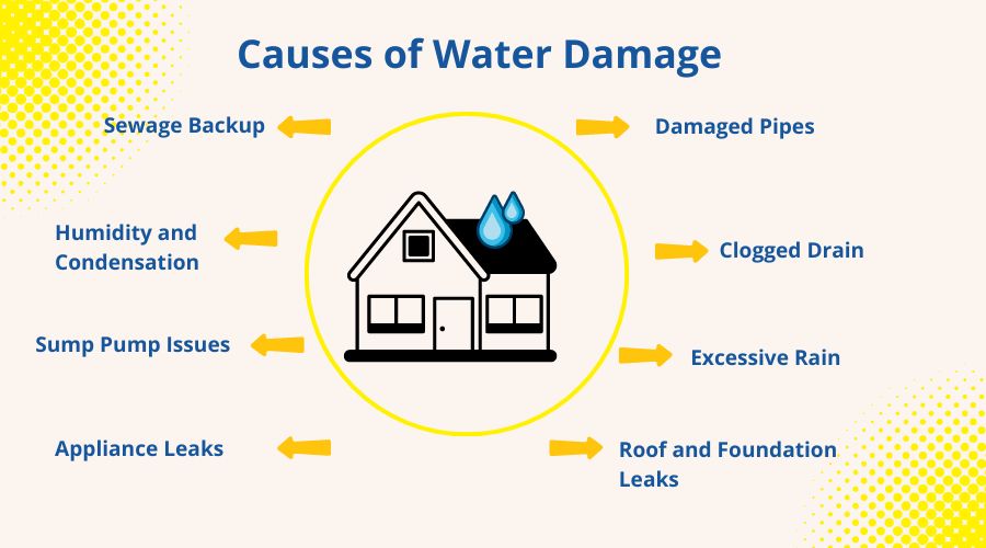 primary causes of water damage primary causes of water damage