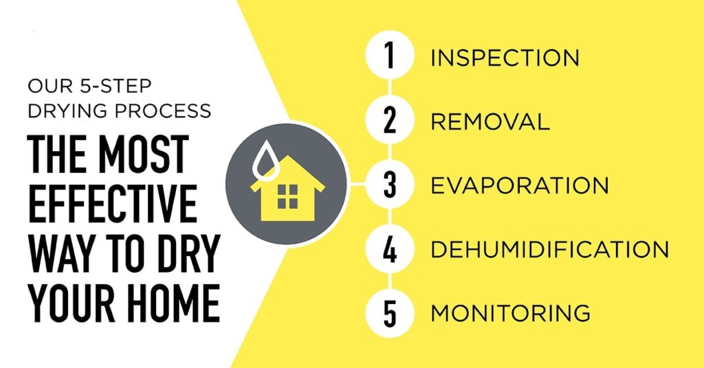 flood drying process flood drying process