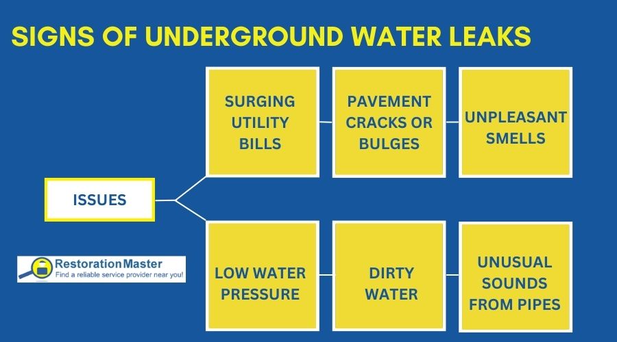 signs of underground water leaks