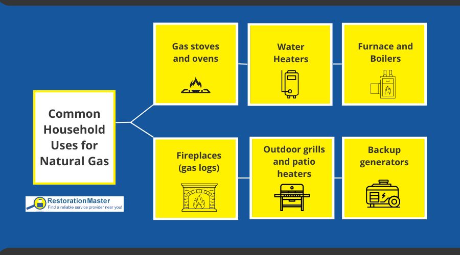 Common Household Uses For Natural Gas Common Household Uses For Natural Gas