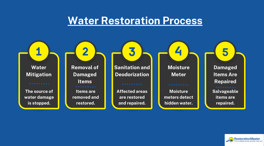 The Water Restoration Process - RestorationMaster The Water Restoration Process - RestorationMaster