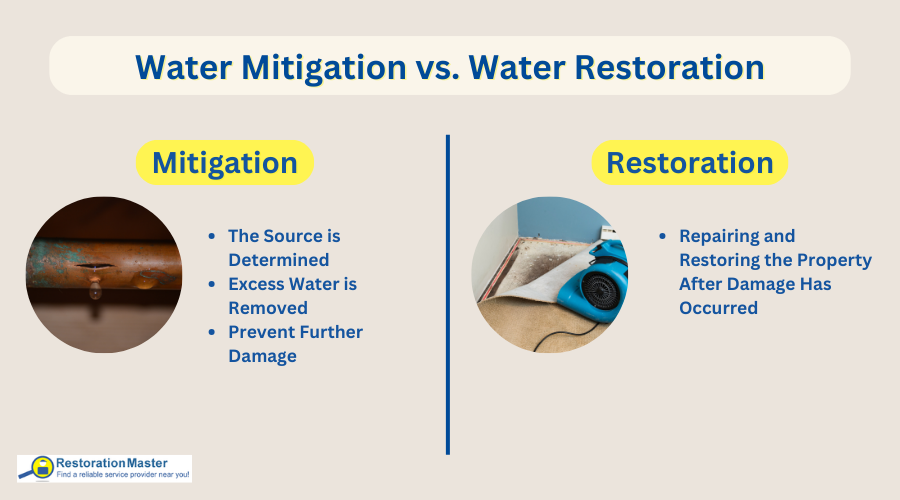 Water Mitigation vs. Water Restoration Water Mitigation vs. Water Restoration