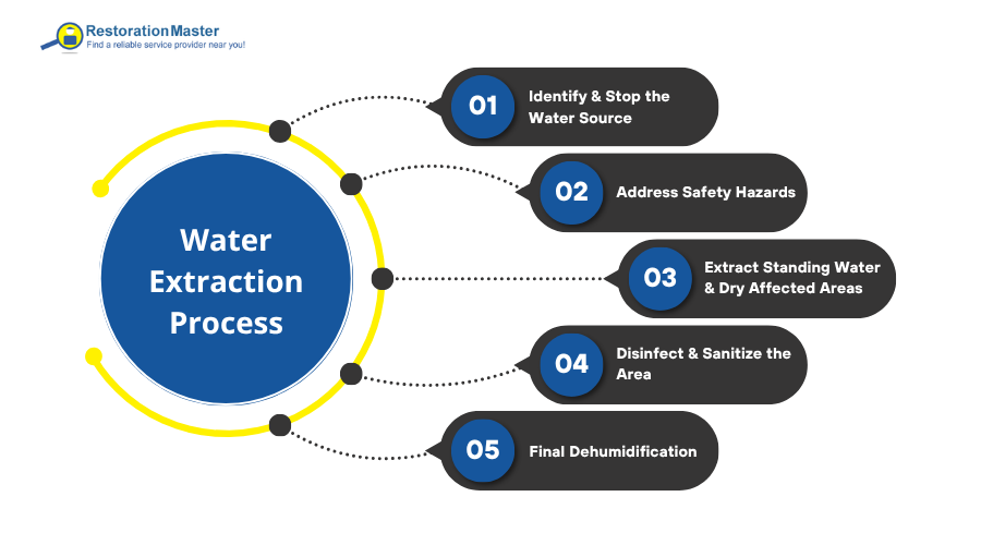 Water Extraction Process - RestorationMaster
