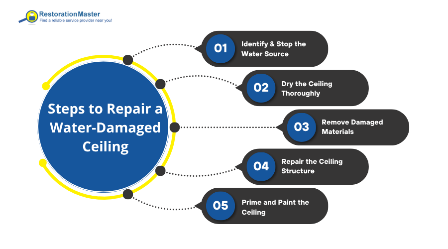 Guide to Repair a Water Damaged Ceiling