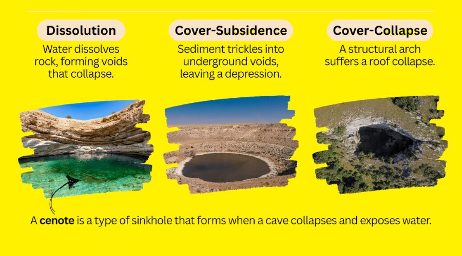 Different Types of Sinkholes Explained Different Types of Sinkholes Explained