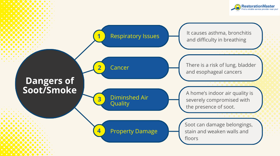 Dangers of Soot and Smoke - RestorationMaster