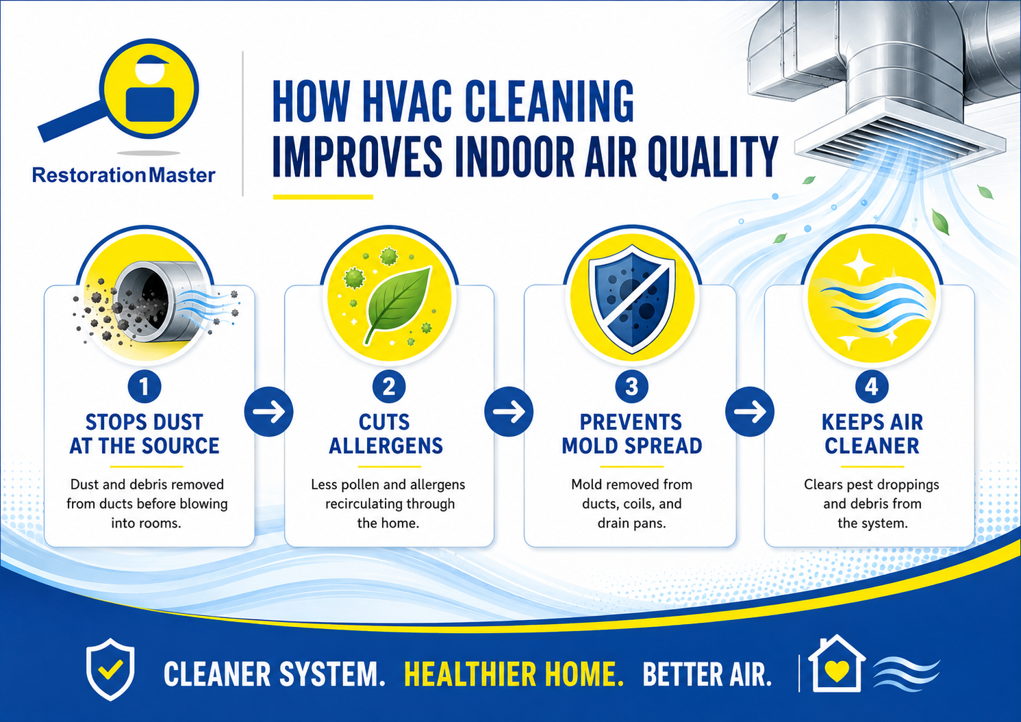 How Does HVAC Cleaning Improve Indoor Air Quality - RestorationMaster